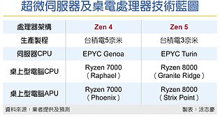 AMD Prozessoren-Roadmap: Zen 4 & Zen 5